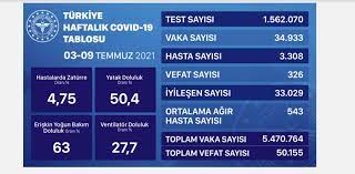 Jul 16, 2021 · korona tablosunda, vaka sayısı, iyileşen sayısı, hasta sayısı ve ölü sayısı yer alıyor. Hxi Oj05ovcd0m