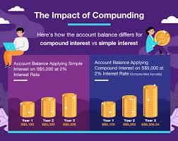 The Power Of Compound Interest: Calculations And Examples