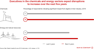 Chemical Executives Expect Digital Disruptions Bain Company