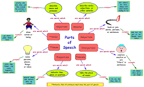 parts of speech 6th grade lessons tes teach