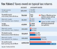 ms ghoneims government blog tax cuts goods and bads