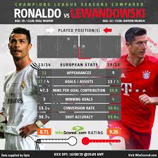 At the 2009 karate world cup, robert's wife anna won the bronze medal. How Lewandowski S Champions League Season Compares To Ronaldo S Record Breaker