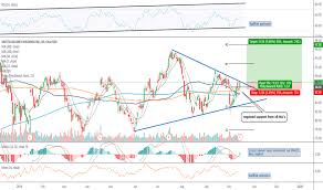 Ual Stock Price And Chart Nasdaq Ual Tradingview