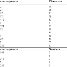 Alphanumeric passwords use specific characters and rules to enforce complex sequences for logins. Alphanumeric Characters And Its Corner Sequences Download Table