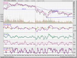 Stock Market Charts India Mutual Funds Investment Stock