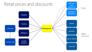 Retail Sales Price Management Retail Dynamics 365