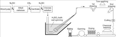 Viscose Manufacturing Process Part 02 Textile Study Center