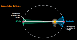 Kepler para descubrir el movimiento de los planetas. Las Leyes De Kepler Espaciociencia Com