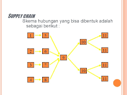 Maybe you would like to learn more about one of these? Manajemen Rantai Pasokan Materi Supply Chain Management Erp