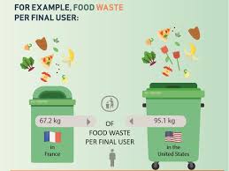 This estimate, based on estimates from usda's economic research service of 31 percent food loss at. Focus Sustainable Development Putting Food Waste On The Table Pierre Suze 15 11 Cpr Asset Management Investment Solutions Cpr Am