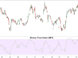 Money Flow Index Mfi Definition And Uses