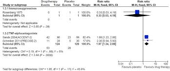 Efficacy Of Medical Therapies For Fistulizing Crohn S Disease Systematic Review And Meta Analysis Sciencedirect