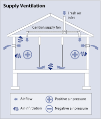 Diagram Of A Supply Ventilation System Showing A Side View Of A Simple House With An Attic Living House Ventilation Whole House Ventilation Attic Renovation
