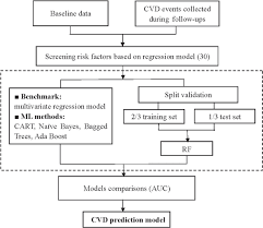 Study Of Cardiovascular Disease Prediction Model Based On Random Forest In Eastern China Scientific Reports