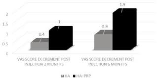 How fast do banks approve a personal loan? Intra Articular Hyaluronic Acid Ha And Platelet Rich Plasma Prp Injection Versus Hyaluronic Acid Ha Injection Alone In Patients With Grade Iii And Iv Knee Osteoarthritis Oa A Retrospective Study On Functional Outcome