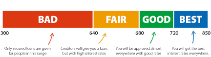 Credit Score Range Scale Cafe Credit