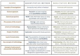 Table Identifying The Key Differences Of Quantitative And Qualitative Research Methods Key Quantitative Research Qualitative Research Methods Research Methods