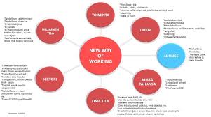 1 Tiloista Ja Tyon Mahdollistajista Linkedin Pie Chart Linkedin Fails