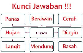 We did not find results for: Kunci Jawaban Tema 5 Kelas 3 Halaman 26 27 28 Pembelajaran 4 Subtema 1 Keadaan Cuaca
