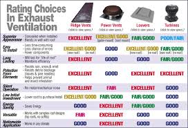 roof venting chart chase construction north west blog