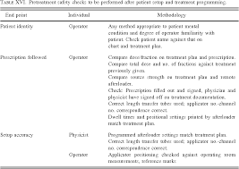 Table Xvi From High Dose Rate Brachytherapy Treatment