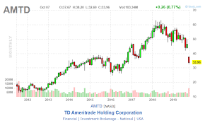 Td Ameritrade In A 0 Commission World Td Ameritrade