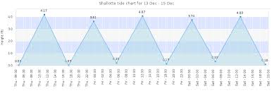Shallotte Tide Times Tides Forecast Fishing Time And Tide