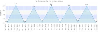 shallotte tide times tides forecast fishing time and tide