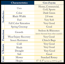 Zoysia Shade Tolerance Chart Revolutionhr