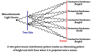 Two Point Source Interference Physics Tutorial Physics Physics Teaching Ideas