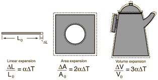 thermal expansion