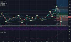 World consumption for coffee year 2020/21 is projected at 167.58 million bags, an increase of 1.9% on its level of 164.43 million bags in coffee year 2019/20. Https Www Tradingview Com Chart Eurusd Mgwif0hh Eur Usd Https Www Tradingview Com Chart Wday Bmkwe3eb Long Https Www Tradingview Com Chart Xauusd Yllkfp8f Head And Sholder Https Www Tradingview Com Chart Gbpaud Lhoyjoxt