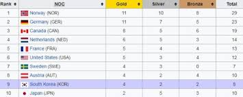 După zece zile de concurs la olimpiadă, românia a coborât de pe locul 32 pe 35 în clasamentul pe medalii. Jo 2018 Cum Arata Clasamentul Pe Medalii Cu 5 Zile Inainte De Final Sport Total Fm