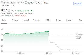 That's raised interest in video game stocks, including esports stocks. Ea Shares Plunge Due To Disappointing Q3 Battlefield V Sales And Mobile Revenue