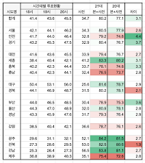 19대 대선 시간대별 투표율로 예측해본 최종 투표율 (80.2%) | 웹진 인벤