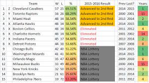 Kings san antonio spurs toronto raptors uncategorized utah jazz washington wizards watch nba replay. Nba Playoffs 2016 Toronto Raptors Advance To 2nd Round Breaking 15 Year Futility Streak What Other Teams Are Up There Slc Dunk