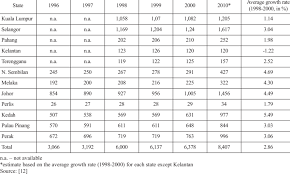 Existing malaysian solid waste management policies the increasing solid waste generation in the country has been a driver behind the development of solid waste management (swm) policies in. Solid Waste Generation In Peninsular Malaysia By States In Thousands Download Table