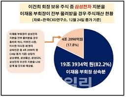 이부진이 무슨 반응을 보일까 하는 그런 반응을 보고 싶었던. ì´ìž¬ìš© ì§€ë¶„ ëª¨ë' ìƒì† ì‹œ 30ì¡° ì£¼ì‹ê°'ë¶€ í•œêµ­íŒ ë§Œìˆ˜ë¥´ ë‚˜ì˜¬ê¹Œ