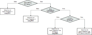 Flow Chart Of Proposed Rule Download Scientific Diagram