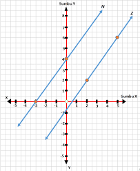 Tentukan persamaan garis yang melalui titik (3, 1) dan tegak lurus dengan garis y = 2x + 5. Gradien Dua Garis Yang Sejajar Atau Tegak Lurus Sejuk Embun Pagi
