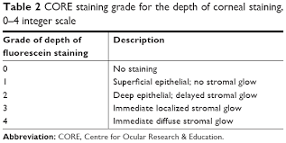 Full Text A Novel Scale For Describing Corneal Staining Opth