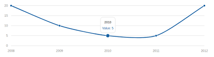 How To Create Charts And Graphs By Using Morris Js