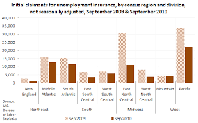 Chart Decreases In Mass Layoff Initial Claims In September