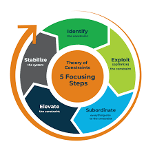 Theory of Constraints for manufacturing: a concise overview - Montera