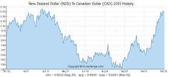 New Zealand Dollar Nzd To Canadian Dollar Cad History