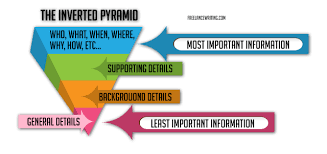 The next pieces of writing should be of diminishing importance. The Importance Of Using The Pyramid Principle In Presentation Writing By Zhang Yuanzhe Emily Medium