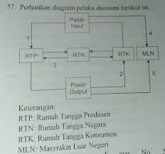Aliran ekonomi boleh jadi apa. Jelaskan Diagram Alur Pelaku Ekonomi Pada Gambar Tersebut Brainly Co Id