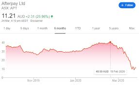 For example, i am trying to find out the price of facebook shares on the 18th of may 2012 at 11:34 eastern time and on 30th. Buy Now Or Buy Later At 11 Afterpay Apt Share Price Down 72 Rask Media