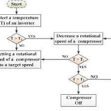 Flow Chart Of An Operation Of The Dc Inverter Air