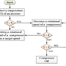 flow chart of an operation of the dc inverter air